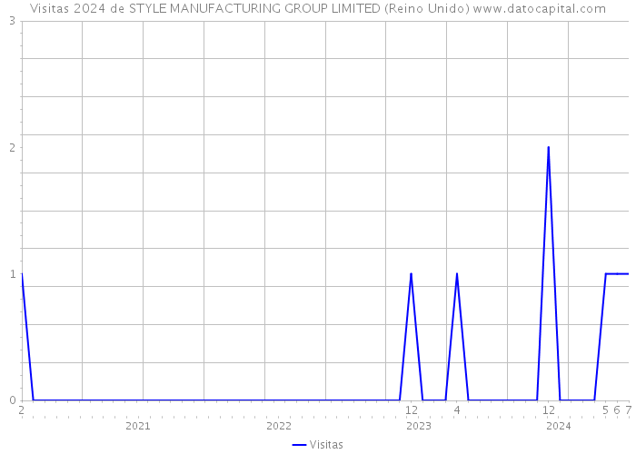 Visitas 2024 de STYLE MANUFACTURING GROUP LIMITED (Reino Unido) 