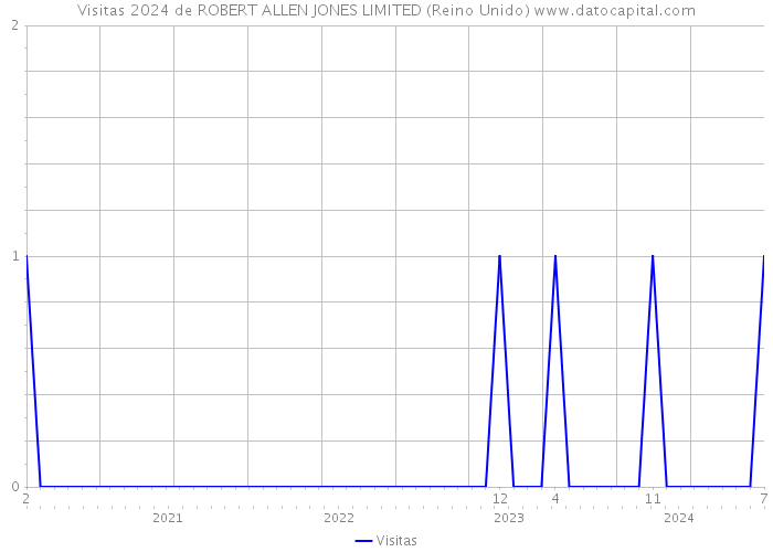 Visitas 2024 de ROBERT ALLEN JONES LIMITED (Reino Unido) 