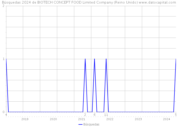 Búsquedas 2024 de BIOTECH CONCEPT FOOD Limited Company (Reino Unido) 