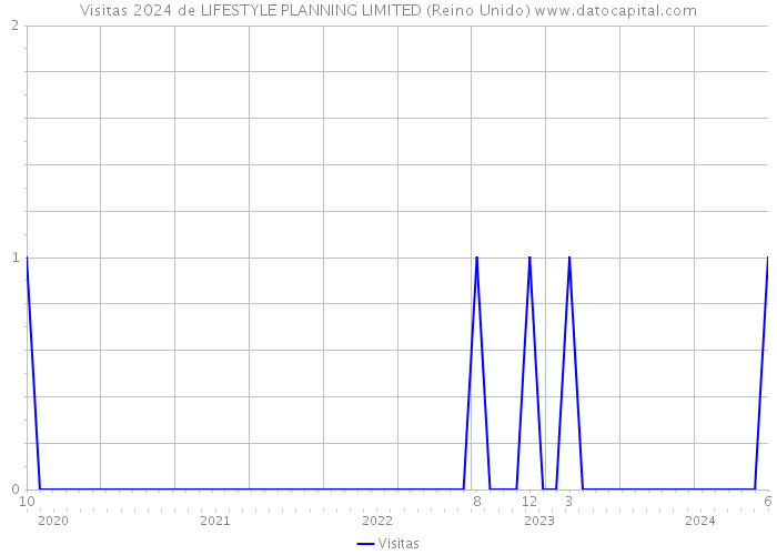 Visitas 2024 de LIFESTYLE PLANNING LIMITED (Reino Unido) 