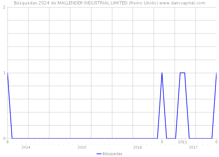 Búsquedas 2024 de MALLENDER INDUSTRIAL LIMITED (Reino Unido) 