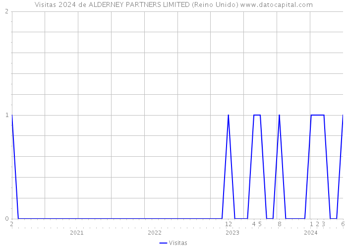 Visitas 2024 de ALDERNEY PARTNERS LIMITED (Reino Unido) 