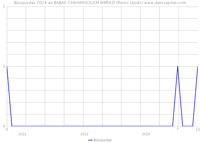 Búsquedas 2024 de BABAK CHAHARSOUGH SHIRAZI (Reino Unido) 