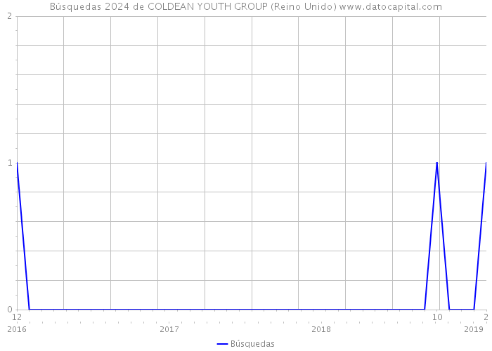 Búsquedas 2024 de COLDEAN YOUTH GROUP (Reino Unido) 