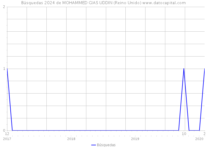 Búsquedas 2024 de MOHAMMED GIAS UDDIN (Reino Unido) 