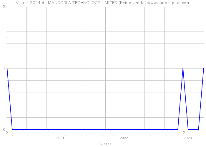 Visitas 2024 de MANDORLA TECHNOLOGY LIMITED (Reino Unido) 