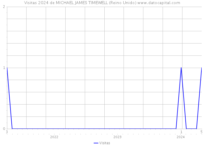 Visitas 2024 de MICHAEL JAMES TIMEWELL (Reino Unido) 