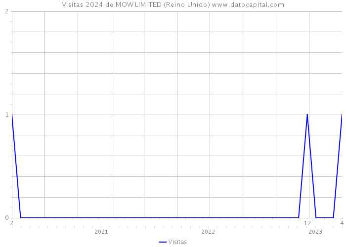 Visitas 2024 de MOW LIMITED (Reino Unido) 