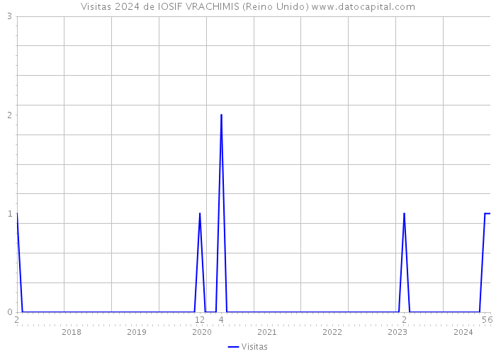 Visitas 2024 de IOSIF VRACHIMIS (Reino Unido) 