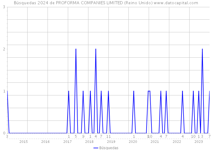 Búsquedas 2024 de PROFORMA COMPANIES LIMITED (Reino Unido) 