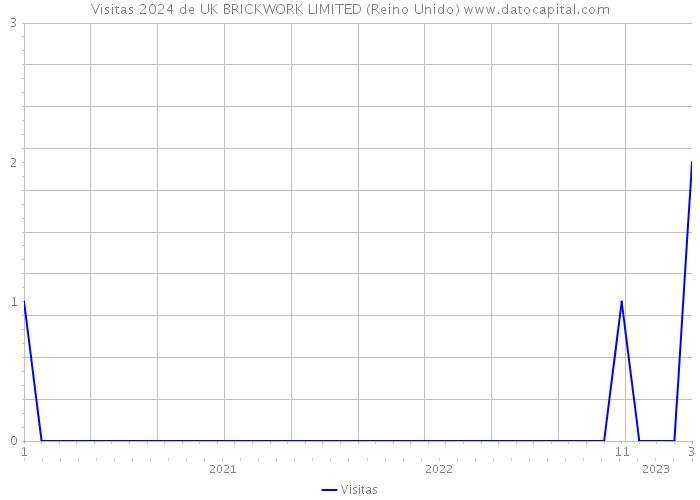 Visitas 2024 de UK BRICKWORK LIMITED (Reino Unido) 