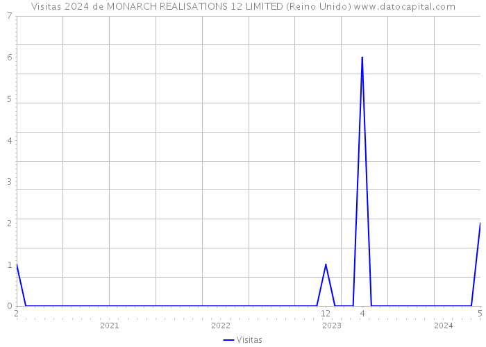 Visitas 2024 de MONARCH REALISATIONS 12 LIMITED (Reino Unido) 