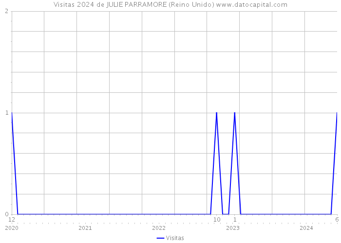 Visitas 2024 de JULIE PARRAMORE (Reino Unido) 