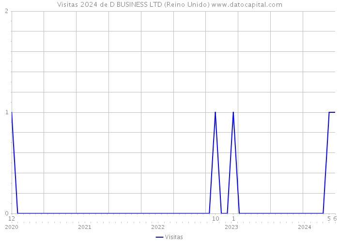 Visitas 2024 de D BUSINESS LTD (Reino Unido) 