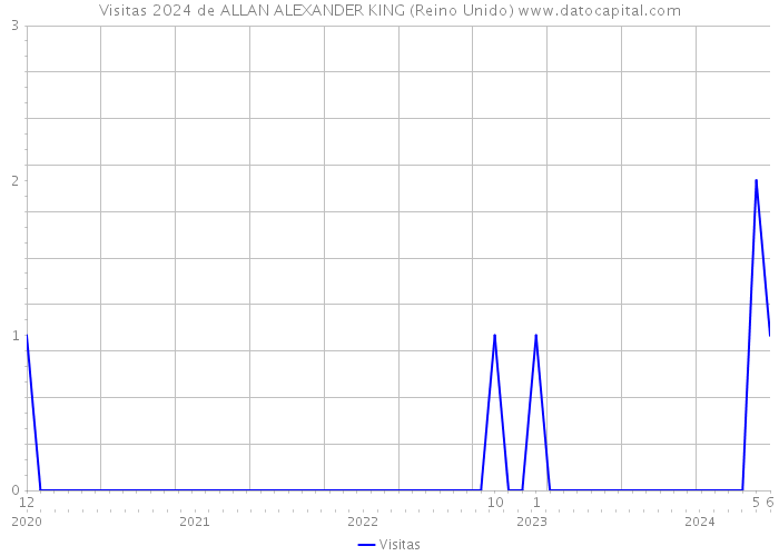 Visitas 2024 de ALLAN ALEXANDER KING (Reino Unido) 