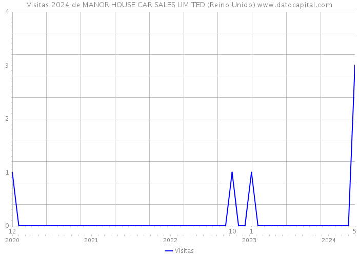 Visitas 2024 de MANOR HOUSE CAR SALES LIMITED (Reino Unido) 