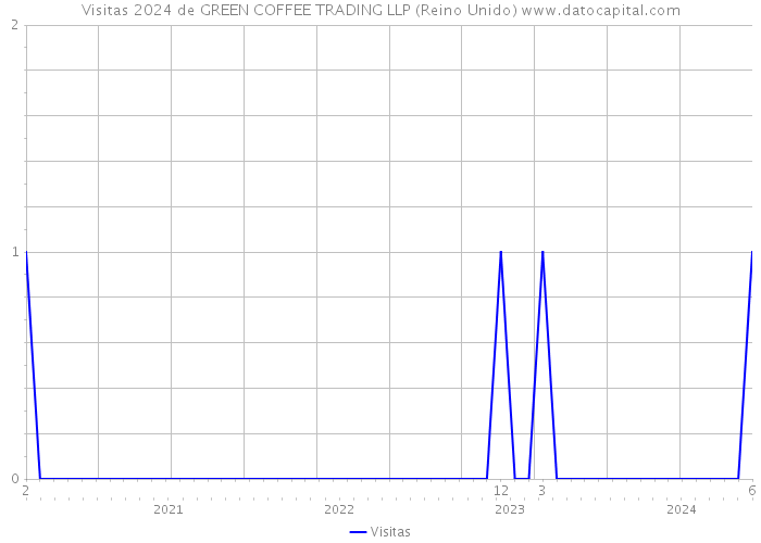 Visitas 2024 de GREEN COFFEE TRADING LLP (Reino Unido) 
