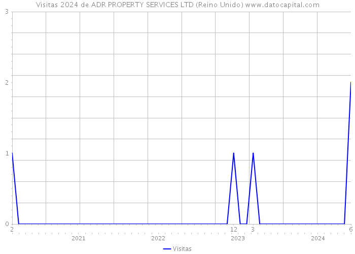 Visitas 2024 de ADR PROPERTY SERVICES LTD (Reino Unido) 