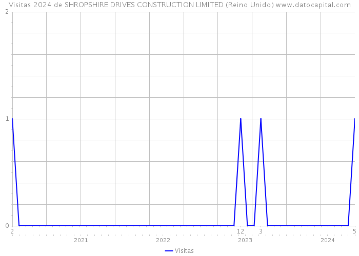 Visitas 2024 de SHROPSHIRE DRIVES CONSTRUCTION LIMITED (Reino Unido) 