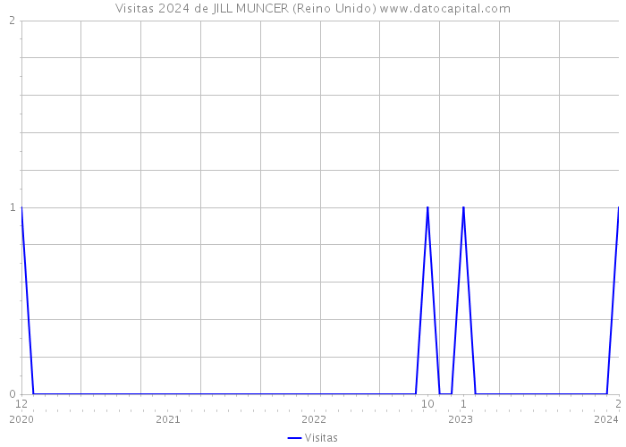 Visitas 2024 de JILL MUNCER (Reino Unido) 