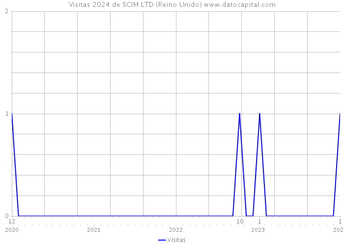 Visitas 2024 de SCIM LTD (Reino Unido) 