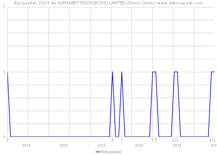 Búsquedas 2024 de ALPHABET RESOURCING LIMITED (Reino Unido) 