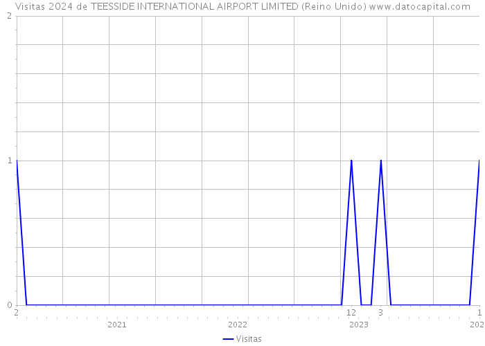 Visitas 2024 de TEESSIDE INTERNATIONAL AIRPORT LIMITED (Reino Unido) 