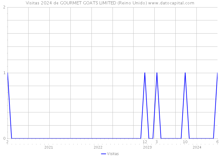 Visitas 2024 de GOURMET GOATS LIMITED (Reino Unido) 