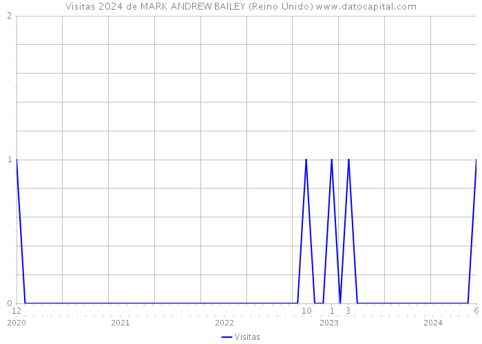 Visitas 2024 de MARK ANDREW BAILEY (Reino Unido) 