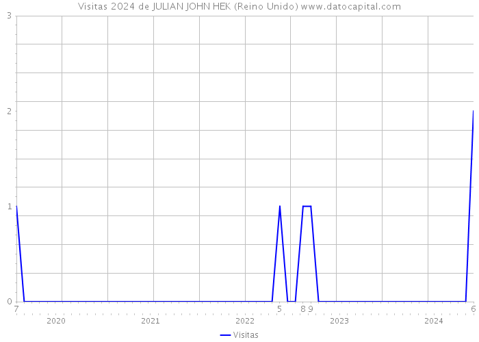 Visitas 2024 de JULIAN JOHN HEK (Reino Unido) 