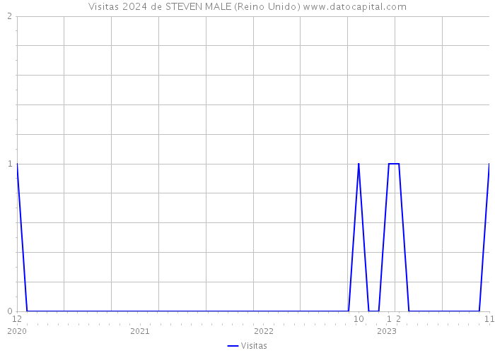 Visitas 2024 de STEVEN MALE (Reino Unido) 