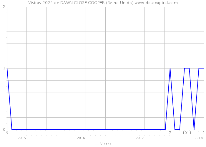 Visitas 2024 de DAWN CLOSE COOPER (Reino Unido) 