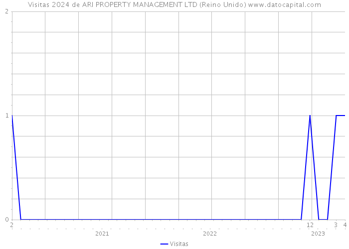 Visitas 2024 de ARI PROPERTY MANAGEMENT LTD (Reino Unido) 