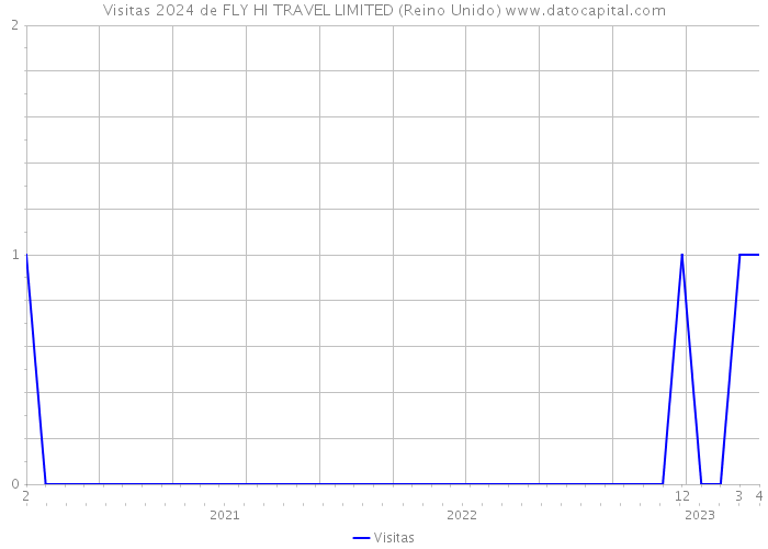 Visitas 2024 de FLY HI TRAVEL LIMITED (Reino Unido) 