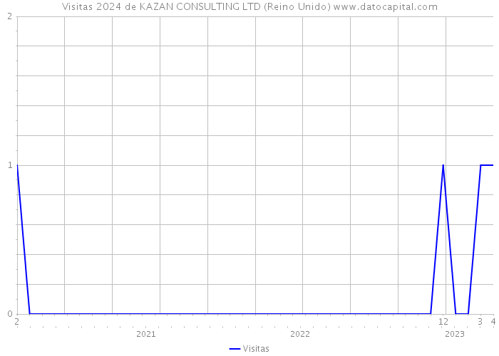 Visitas 2024 de KAZAN CONSULTING LTD (Reino Unido) 