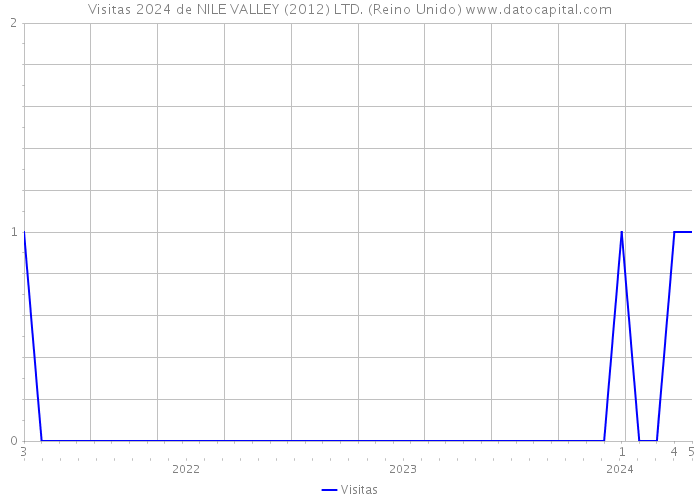 Visitas 2024 de NILE VALLEY (2012) LTD. (Reino Unido) 