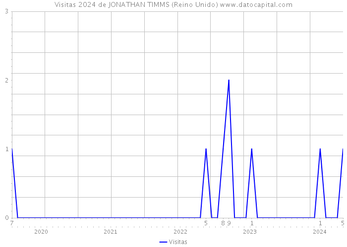 Visitas 2024 de JONATHAN TIMMS (Reino Unido) 