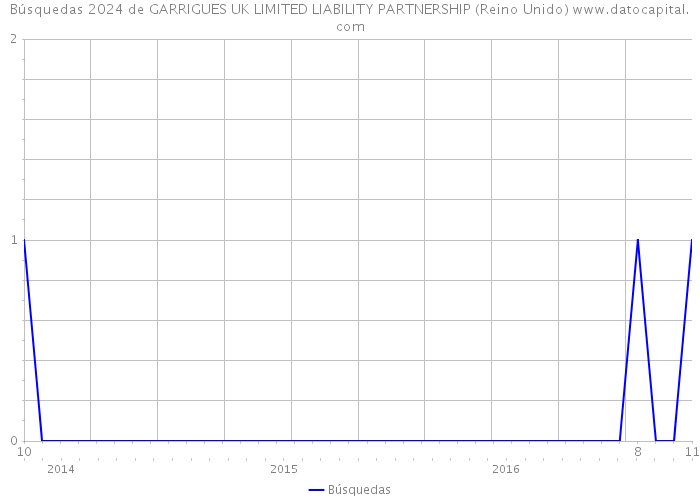 Búsquedas 2024 de GARRIGUES UK LIMITED LIABILITY PARTNERSHIP (Reino Unido) 