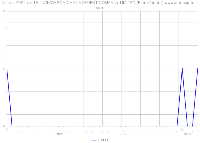 Visitas 2024 de 18 LUDLOW ROAD MANAGEMENT COMPANY LIMITED (Reino Unido) 