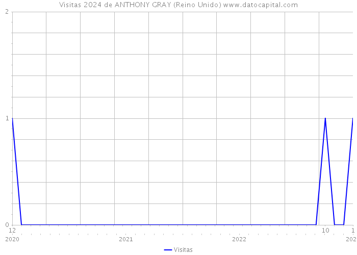 Visitas 2024 de ANTHONY GRAY (Reino Unido) 
