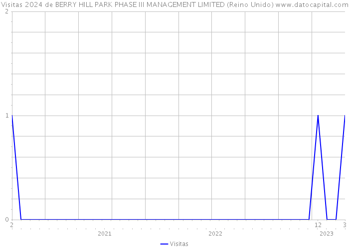 Visitas 2024 de BERRY HILL PARK PHASE III MANAGEMENT LIMITED (Reino Unido) 