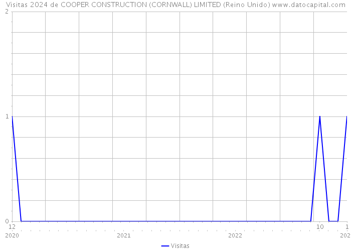 Visitas 2024 de COOPER CONSTRUCTION (CORNWALL) LIMITED (Reino Unido) 