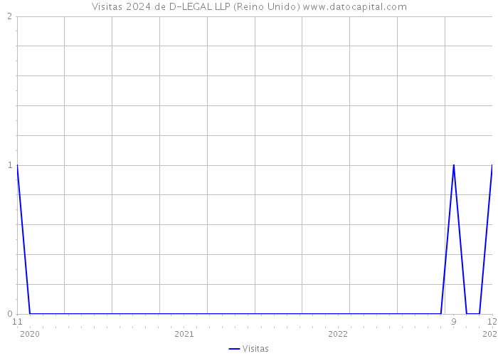 Visitas 2024 de D-LEGAL LLP (Reino Unido) 