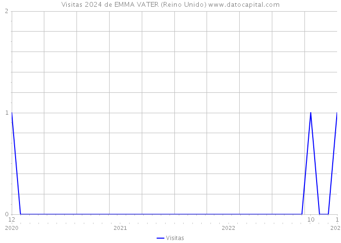 Visitas 2024 de EMMA VATER (Reino Unido) 