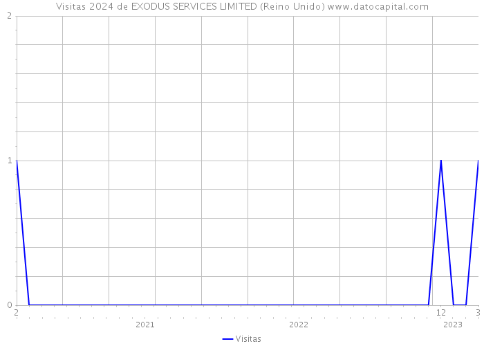 Visitas 2024 de EXODUS SERVICES LIMITED (Reino Unido) 