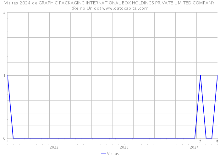 Visitas 2024 de GRAPHIC PACKAGING INTERNATIONAL BOX HOLDINGS PRIVATE LIMITED COMPANY (Reino Unido) 