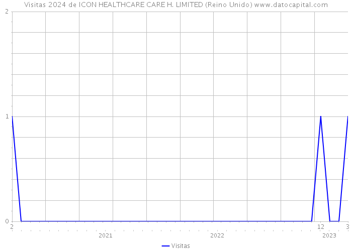 Visitas 2024 de ICON HEALTHCARE CARE H. LIMITED (Reino Unido) 