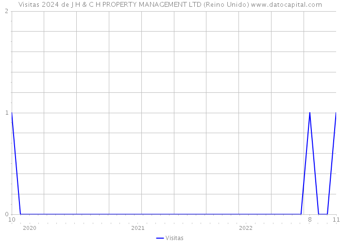 Visitas 2024 de J H & C H PROPERTY MANAGEMENT LTD (Reino Unido) 