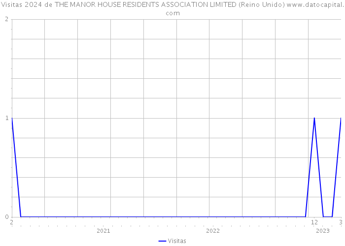 Visitas 2024 de THE MANOR HOUSE RESIDENTS ASSOCIATION LIMITED (Reino Unido) 