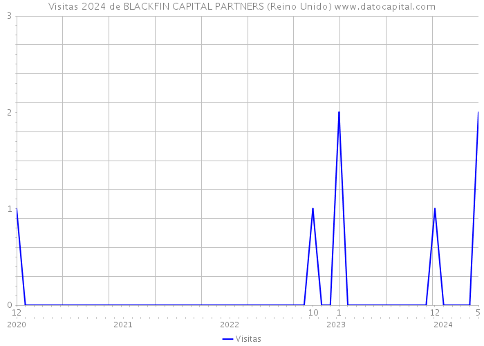 Visitas 2024 de BLACKFIN CAPITAL PARTNERS (Reino Unido) 